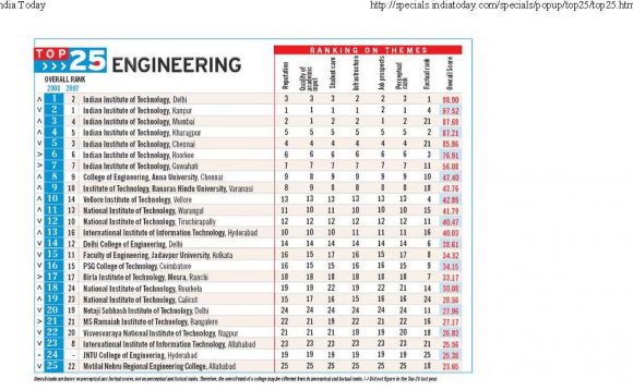 List of top engineering