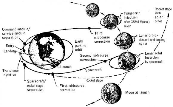 List of Apollo astronauts